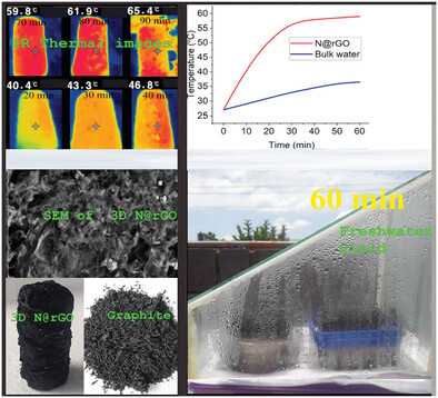 Synthesis and Evaluation of 3D Nitrogen Doped Reduced Graphene Oxide (3D N@rGO) Macrostructure for Boosted Solar Driven Interfacial Desalination of Saline Water