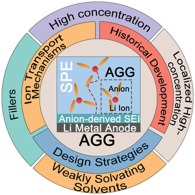 Recent Advances for Cation-Anion Aggregates in Solid Polymer Electrolytes: Mechanism, Strategies, and Applications