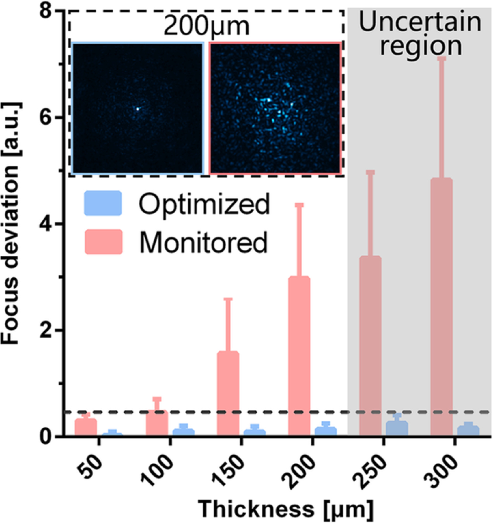 Reliability of wavefront shaping based on coherent optical adaptive technique in deep tissue focusing