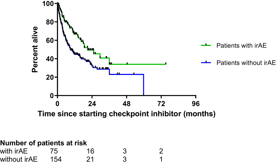 Pre-treatment comorbidities, C-reactive protein and eosinophil count, and immune-related adverse events as predictors of survival with checkpoint inhibition for multiple tumour entities