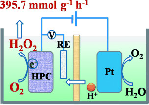 High-Yield Electrosynthesis of Hydrogen Peroxide from Oxygen Reduction by Hierarchically Porous Carbon
