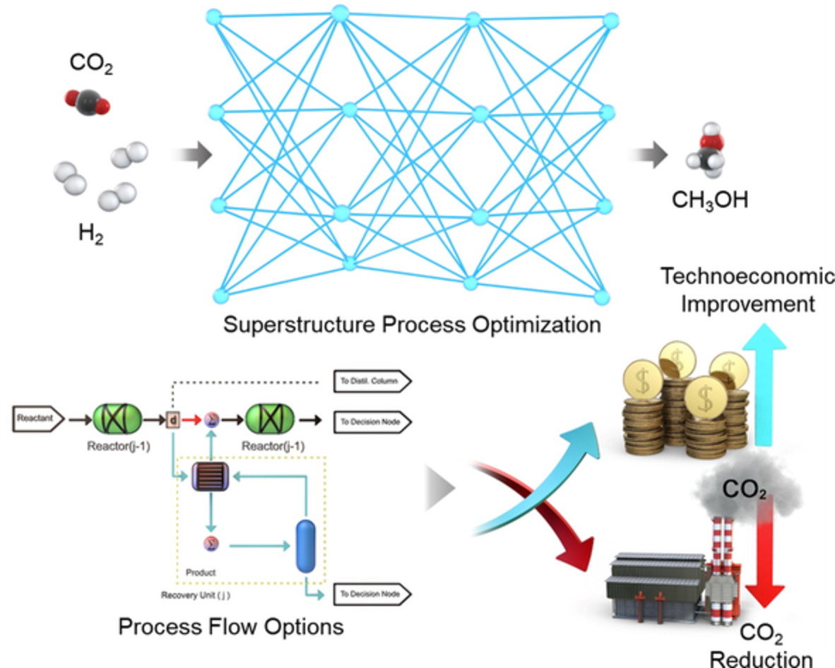 Toward the practical application of direct CO2 hydrogenation technology for methanol production