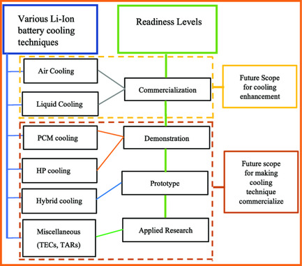 Lithium-Ion Battery Thermal Management Techniques and Their Current Readiness Level