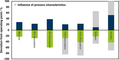 Analysis of Capacity Potentials in Continuously Operated Chemical Processes