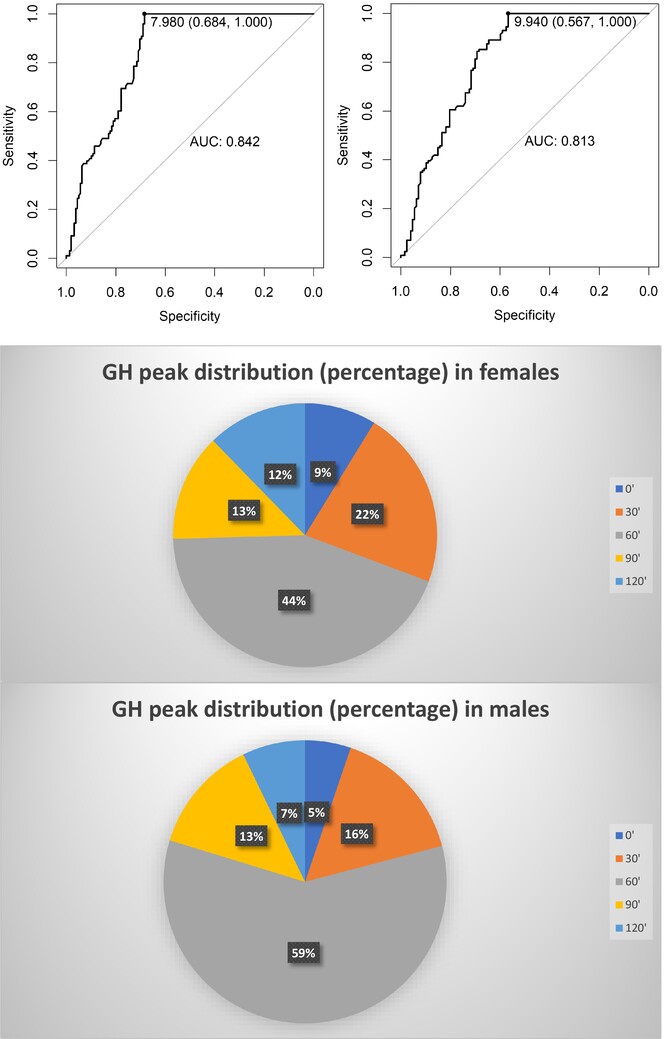 L-DOPA Test in the Diagnosis of Childhood Short Stature: Evaluation of Growth Hormone Peaks Over Time