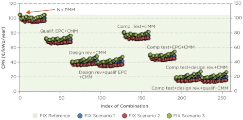 Managing technical risks in PV investments: How to quantify the impact of risk mitigation measures for different PV project phases?