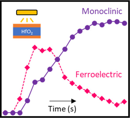 In Situ Characterization of Ferroelectric HfO2 During Rapid Thermal Annealing