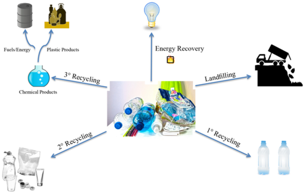 Advances and approaches for chemical recycling of plastic waste Issue 10, 2020