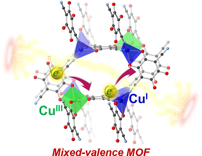 Mixed-Valence CuI/CuIII Metal–Organic Frameworks with Non-innocent Ligand for Multielectron Transfer