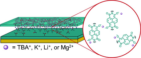 Cation-Dependent Stabilization of Electrogenerated Naphthalene Diimide Dianions in Porous Polymer Thin Films and Their Application to Electrical Energy Storage