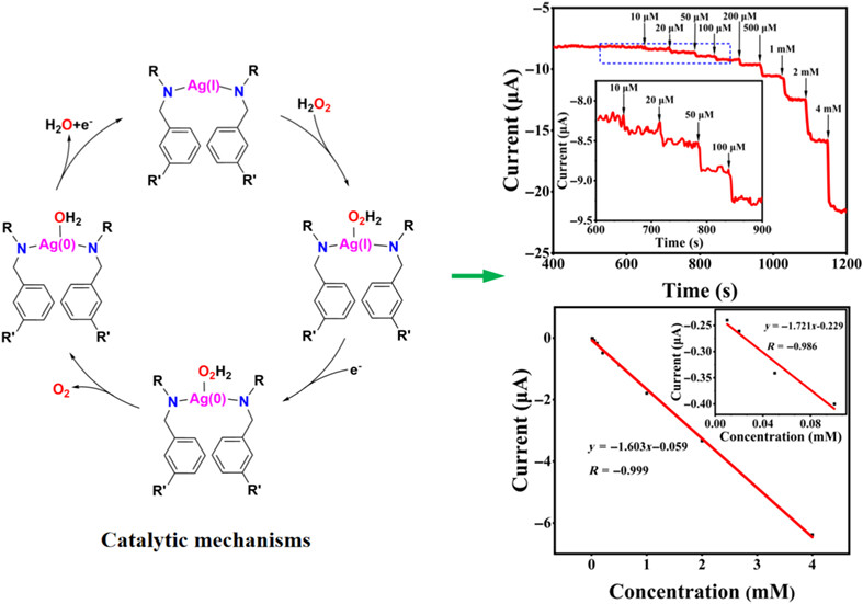 Two silver(I) complexes: Synthesis, structures, and electrochemical H2O2 sensing