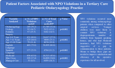 Patient factors associated with NPO violations in a tertiary care pediatric otolaryngology practice