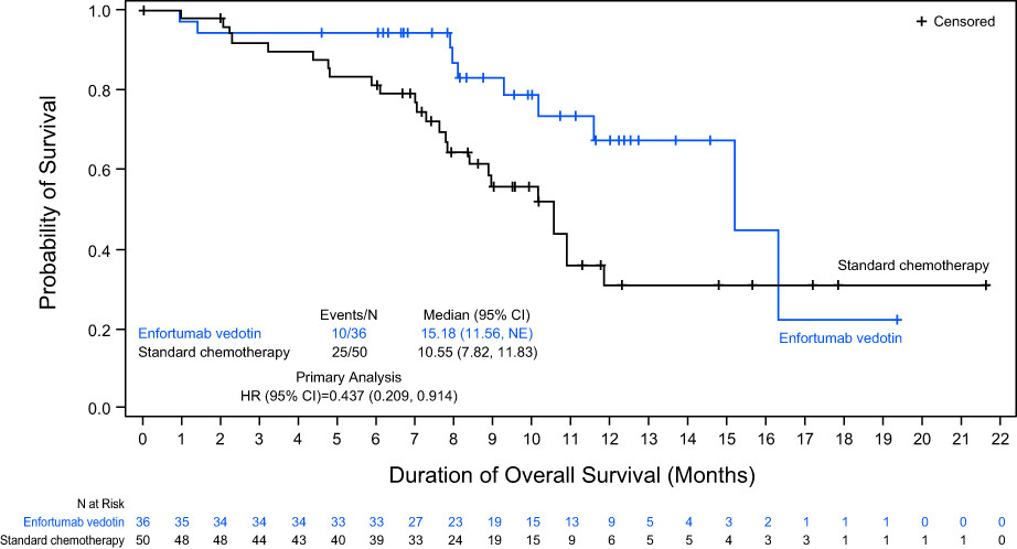Japanese subgroup analysis of EV-301: An open-label, randomized phase 3 study to evaluate enfortumab vedotin versus chemotherapy in subjects with previously treated locally advanced or metastatic urothelial carcinoma