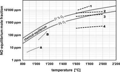 An Engineering Approach for Estimating the Formation of Nitric Oxide from Fuel-Nitrogen