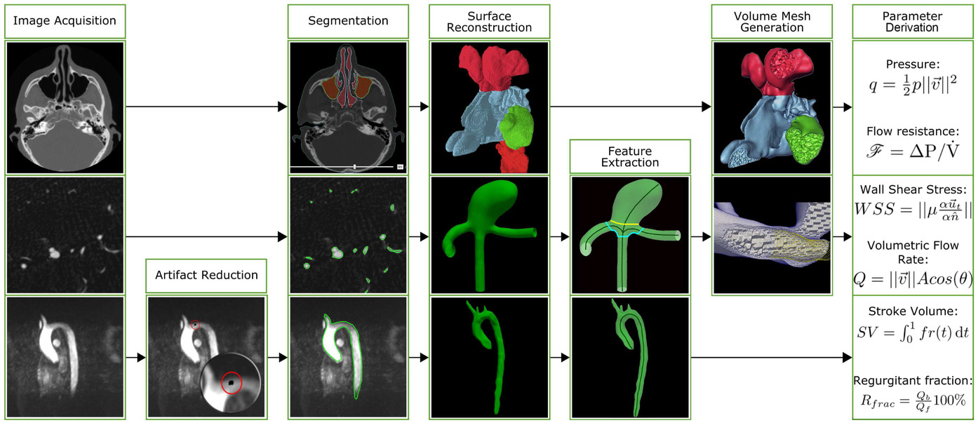 Generation and Visual Exploration of Medical Flow Data: Survey, Research Trends and Future Challenges
