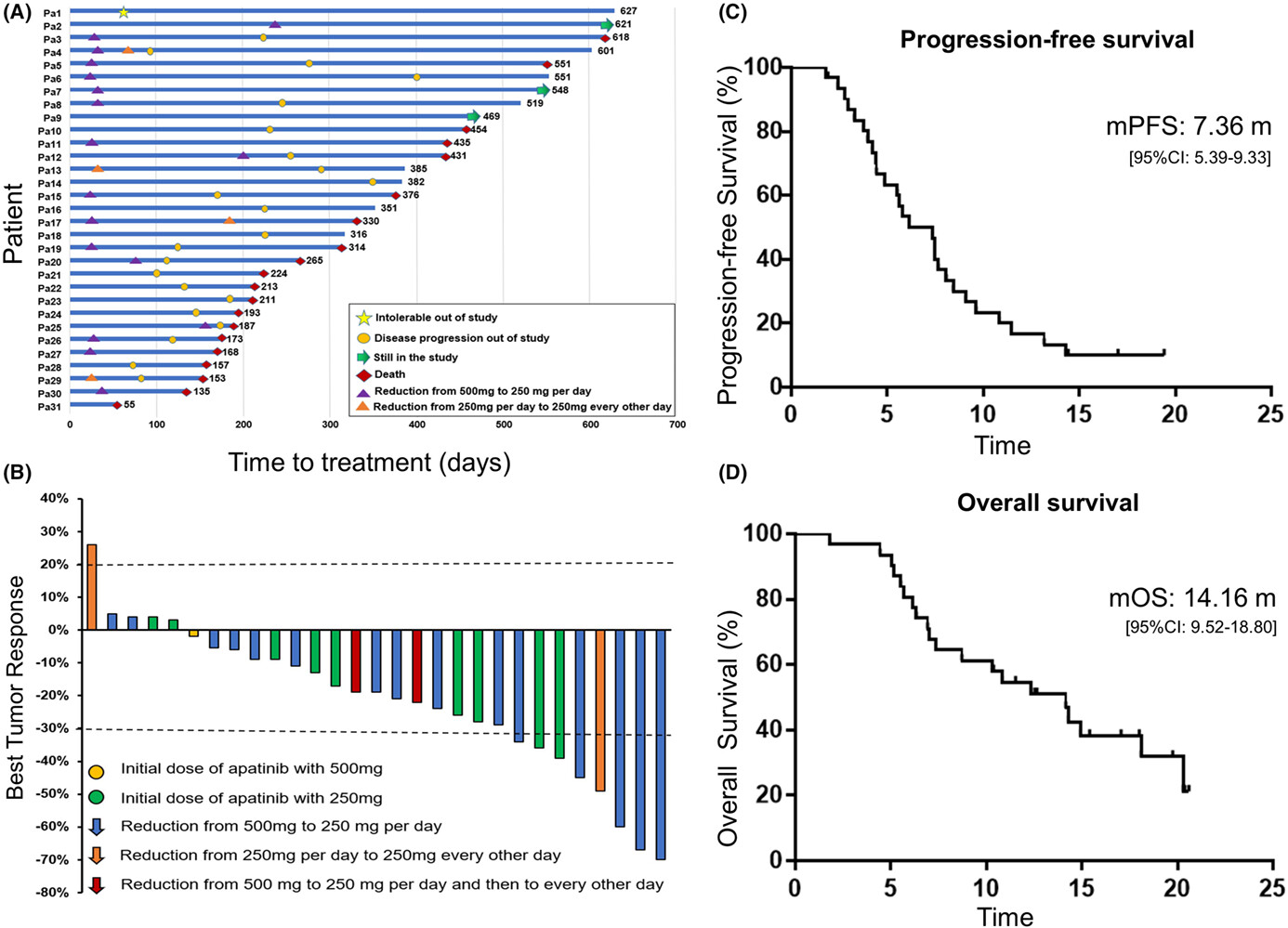 A phase II study of antiangiogenic therapy (Apatinib) plus chemotherapy as second-line treatment in advanced small cell lung cancer