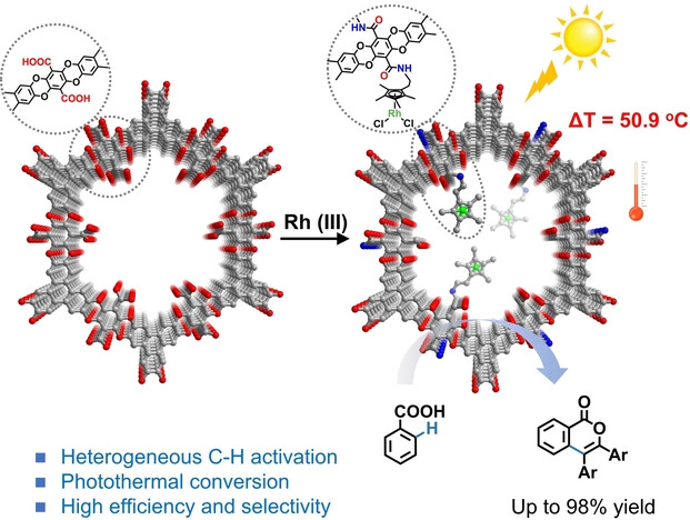 Post-synthetic Rhodium (III) Complexes in Covalent Organic Frameworks for Photothermal Heterogeneous C−H Activation