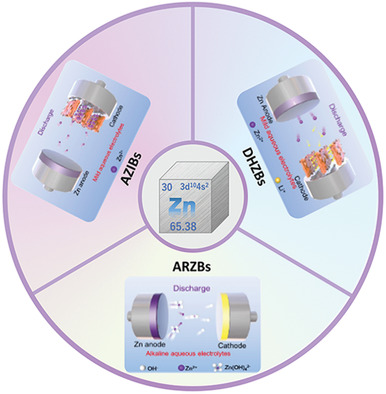 An Overview and Future Perspectives of Rechargeable Zinc Batteries
