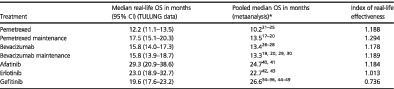 Real-life effectiveness of first-line anticancer treatments in stage IIIB/IV NSCLC patients: Data from the Czech TULUNG Registry