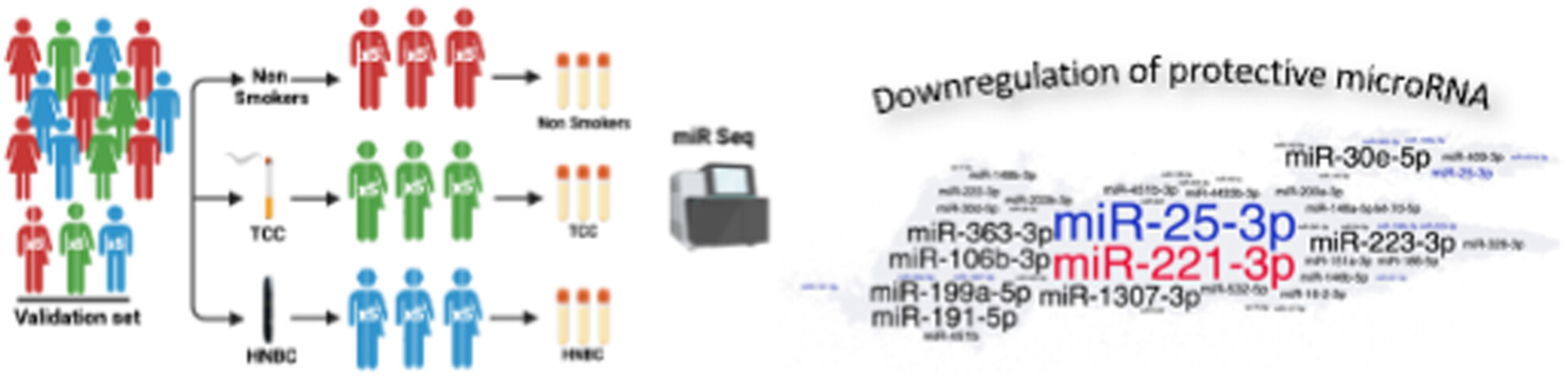 Effect of traditional or heat-not-burn cigarette smoking on circulating miRNAs in healthy subjects