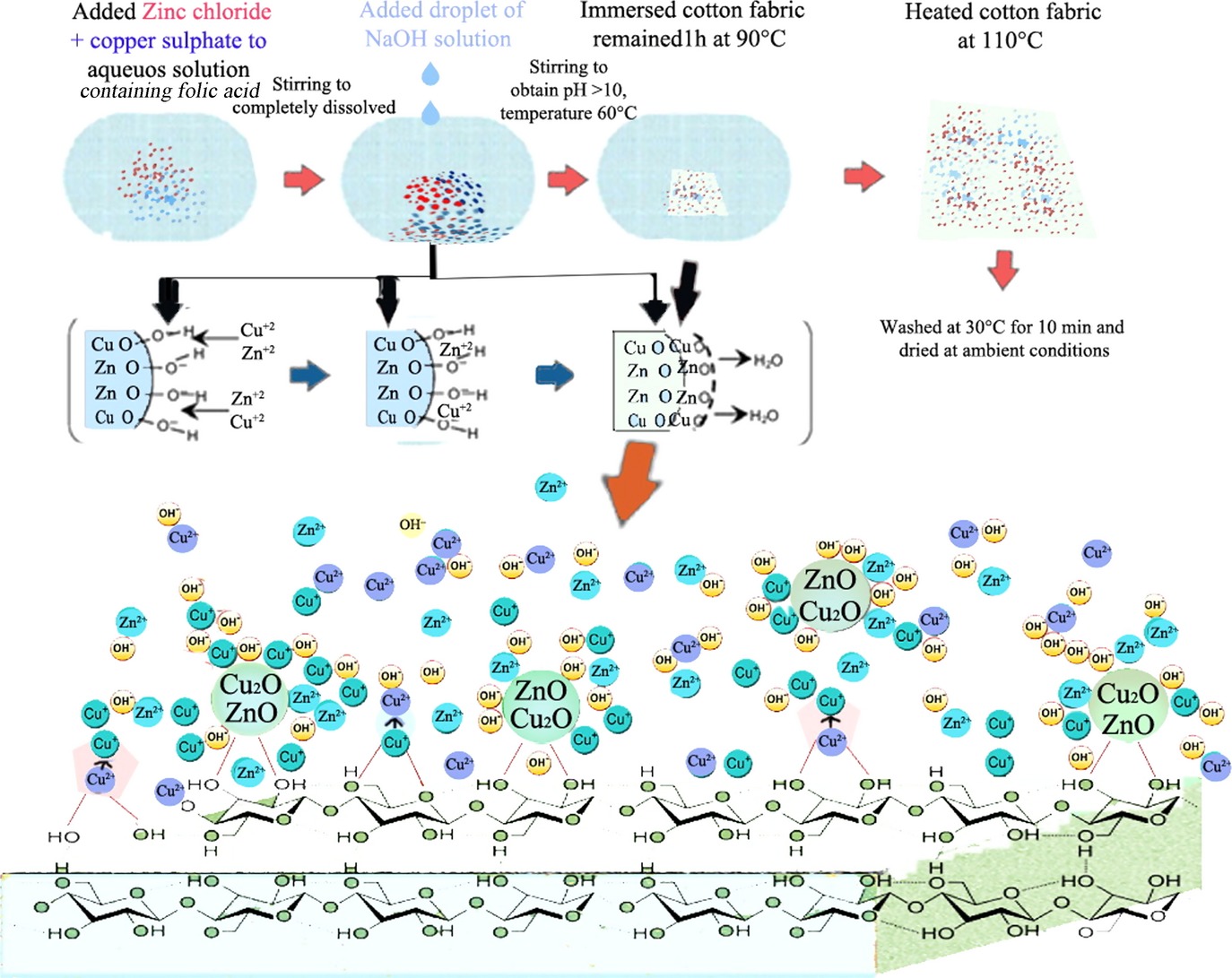 One-Pot Synthesis of Cu2O/ZnO Nanoparticles at Present of Folic Acid to Improve UV-Protective Effect of Cotton Fabrics