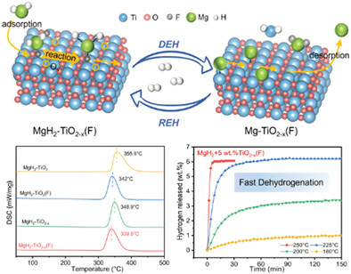 Interfacial Engineering of Fluorinated TiO2 Nanosheets with Abundant Oxygen Vacancies for Boosting the Hydrogen Storage Performance of MgH2