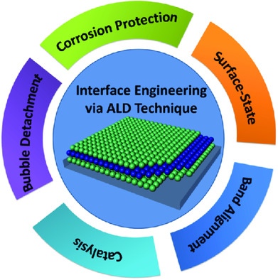 Interface Engineering for High-Performance Photoelectrochemical Cells via Atomic Layer Deposition Technique