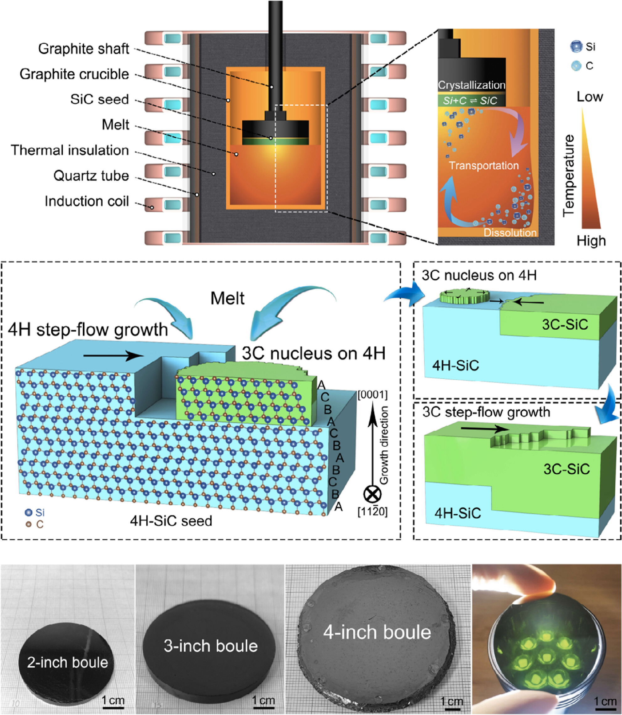High-Quality and Wafer-Scale Cubic Silicon Carbide Single Crystals