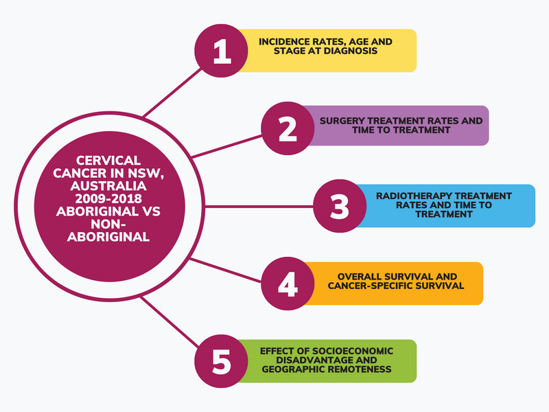 Comparison of Epidemiology, Demography, Treatment (Surgery and Radiotherapy), and Survival Between Aboriginal and Torres Strait Islander and Non-Indigenous Women With Cervical Cancer in NSW, Australia in 2009–2018