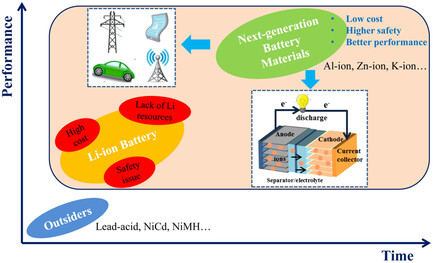 Recent Progress in Al-, K-, and Zn-Ion Batteries: Experimental and Theoretical Viewpoints