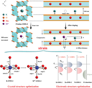 Boosting Oxygen Reduction Activity of Manganese Oxide Through Strain Effect Caused By Ion Insertion
