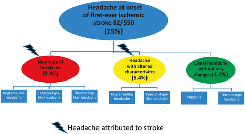 Headache at onset of first-ever ischemic stroke: Clinical characteristics and predictors