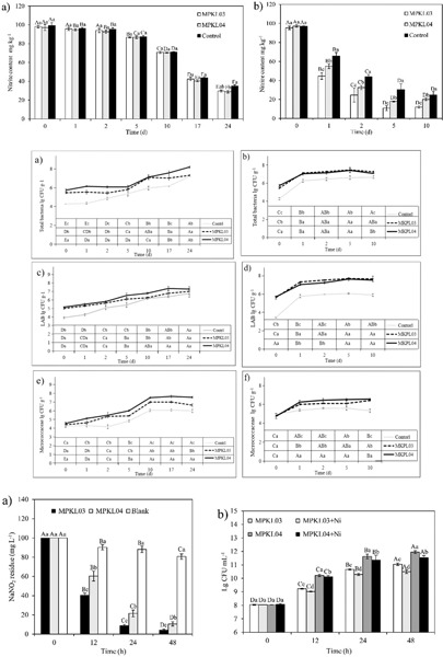 Nitrite-reducing performance of two Lactobacillus strains isolated from traditional Sichuan fermented sausage in different production processes