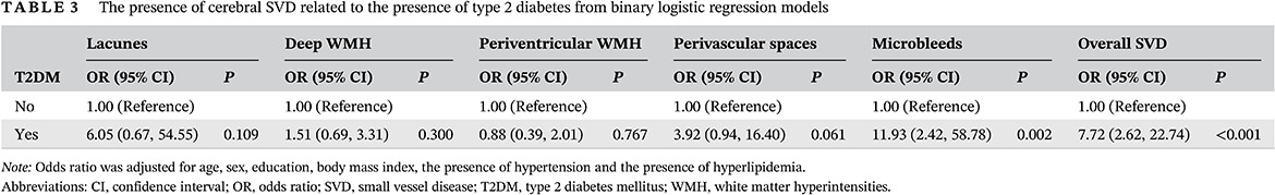 The silent occurrence of cerebral small vessel disease in nonelderly patients with type 2 diabetes mellitus 2型糖尿病非老年患者中隐匿性发展的脑小血管疾病