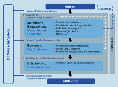 Förderung der Grundlagenforschung