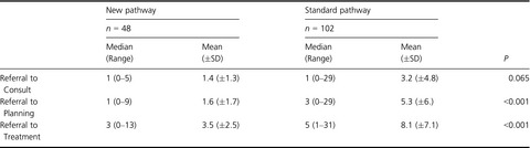 Reducing radiotherapy waiting times for palliative patients: The role of the Advanced Practice Radiation Therapist