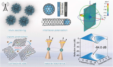 In-Situ Fabrication of Sustainable-N-Doped-Carbon-Nanotube-Encapsulated CoNi Heterogenous Nanocomposites for High-Efficiency Electromagnetic Wave Absorption