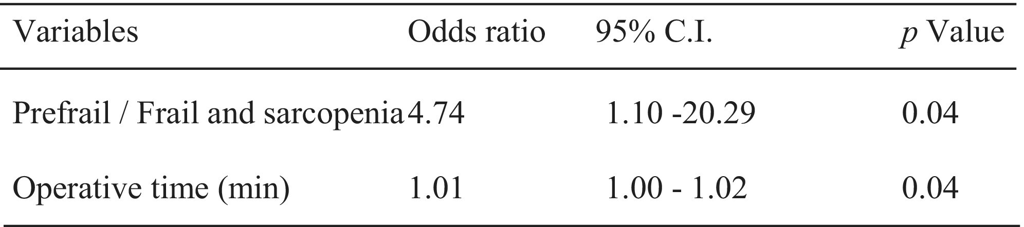 Combined effect of frailty and sarcopenia on postoperative complications in older adults undergoing curative surgery for hepato-biliary-pancreatic cancer