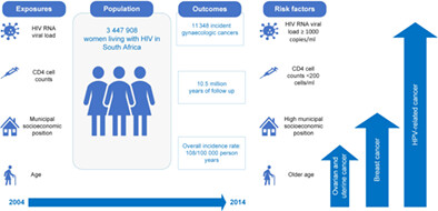 Gynaecologic and breast cancers in women living with HIV in South Africa: A record linkage study