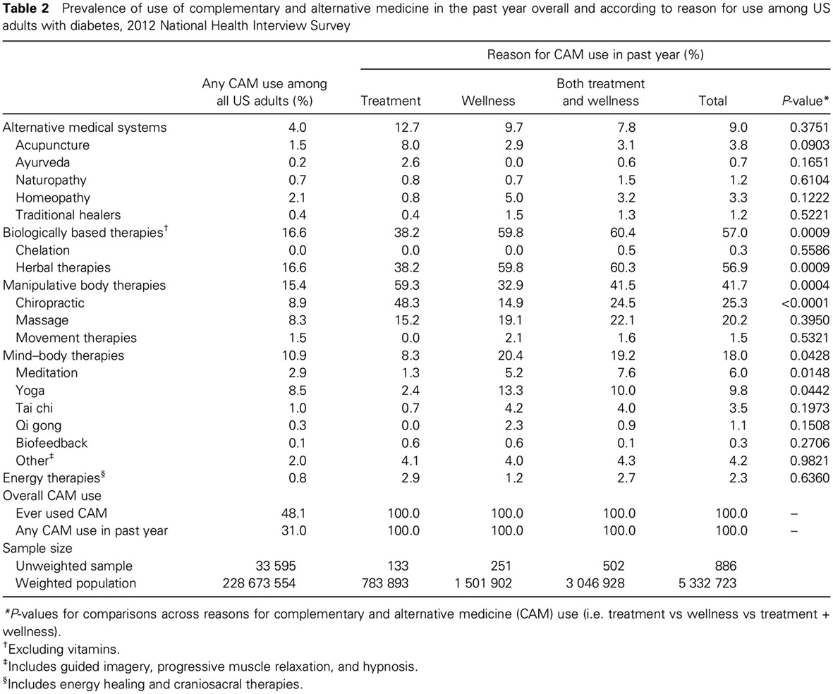Complementary and alternative medicine in US adults with diabetes: Reasons for use and perceived benefits
