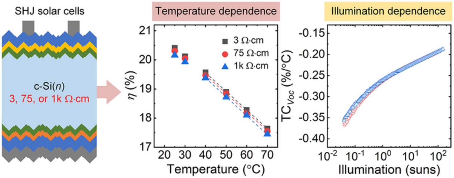 Temperature and illumination dependence of silicon heterojunction solar cells with a wide range of wafer resistivities