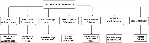 A multivariant secure framework for smart mobile health application