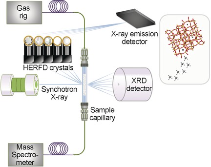 Molybdenum Speciation and its Impact on Catalytic Activity during Methane Dehydroaromatization in Zeolite ZSM-5 as Revealed by Operando X-Ray Methods