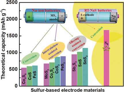 Sulfur-Based Electrodes that Function via Multielectron Reactions for Room-Temperature Sodium-Ion Storage