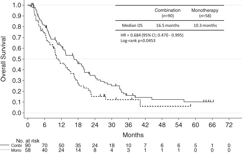 Clinical benefit of platinum doublet combination therapy in older adults with advanced non-small cell lung cancer: A prospective multicenter study by the National Hospital Organization in Japan