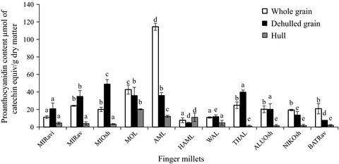 Comparison of phenolic content and antioxidant activities of millet varieties grown in different locations in Sri Lanka