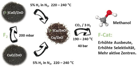 Oxidative Fluorination of Cu/ZnO Methanol Catalysts