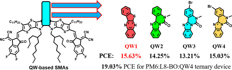 Regulating the Electron-Deficient Component in A-DA1D-A Typed Small-Molecule Acceptors for High-Performance Organic Solar Cells†