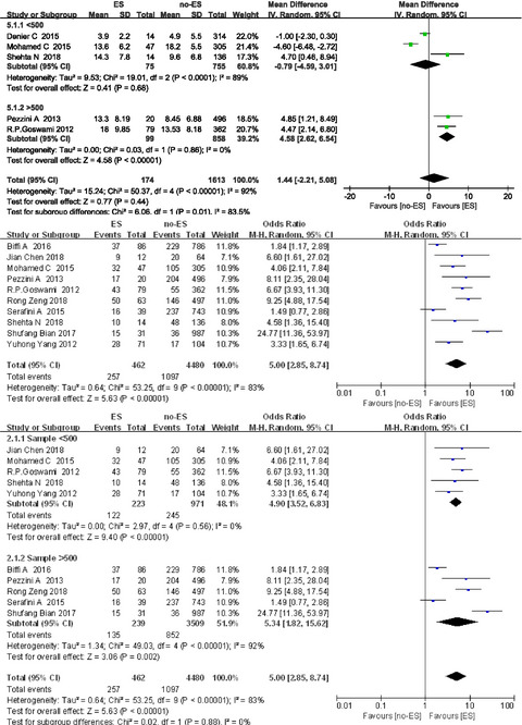 Risk factors for early–onset seizures after stroke: A systematicreview and meta-analysis of 18 observational studies