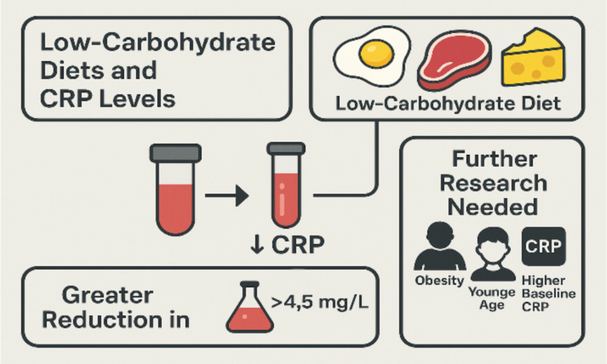 Effect of Low-Carbohydrate Diets on C-Reactive Protein Level in Adults: A Systematic Review and Meta-Analysis of Randomized Controlled Trials
